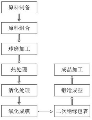 鐵鎳金屬磁粉芯的生產工藝的制作方法