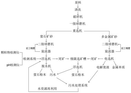 多金屬礦石中伴生螢石的分選系統及分選方法與流程