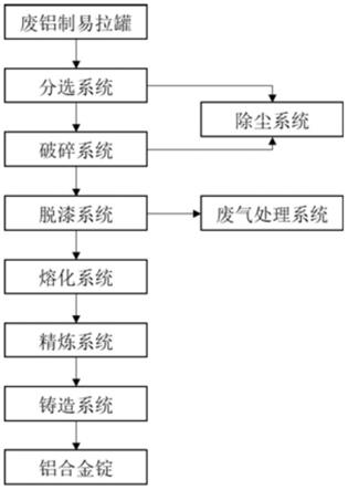 廢鋁制易拉罐保級回收利用系統的制作方法