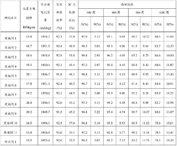 石墨負極材料的制備方法、石墨負極及其應用與流程