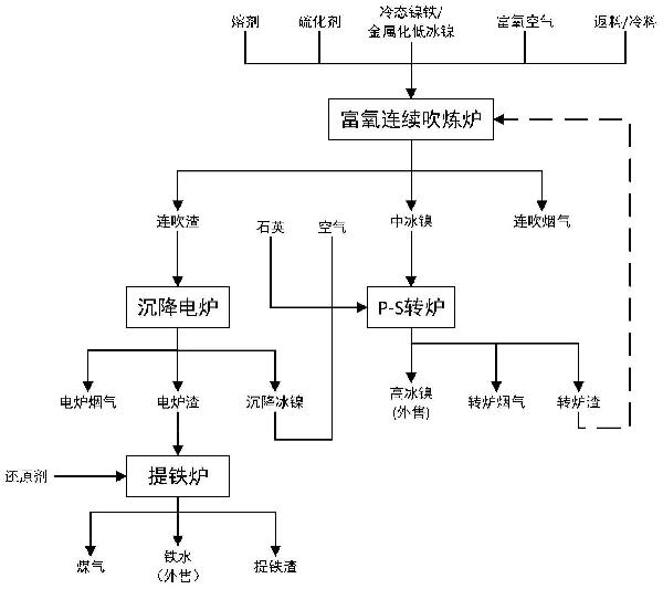 鎳鐵生產高冰鎳及鐵水的方法與流程