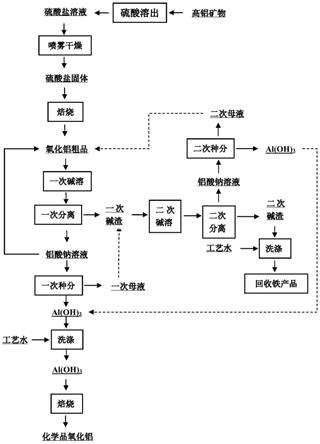 兩步堿溶法生產化學品氧化鋁的方法與流程