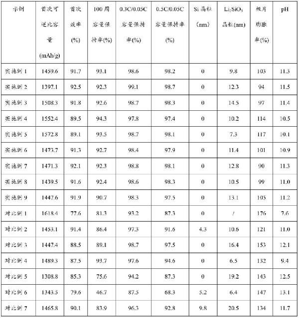 預鋰化硅氧復合材料、制備方法和應用與流程