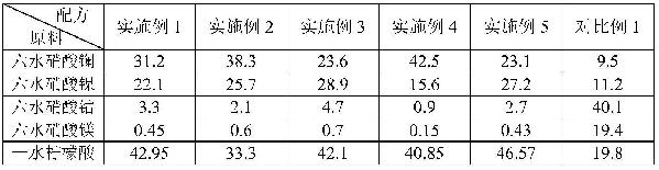 制備高固含量導電漿料用碳納米管的催化劑及其制備方法和應用與流程