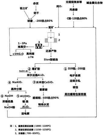 鋁土礦赤泥綜合回收利用工藝及設備的制作方法
