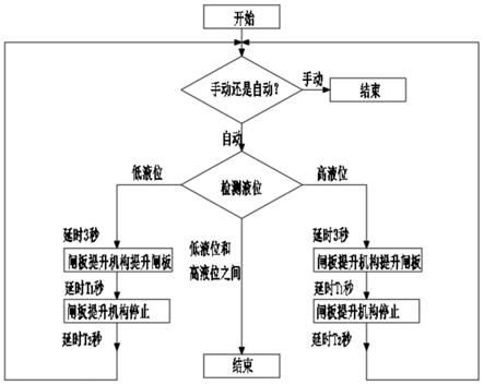 浮選機液位恒定量調節自動控制方法與流程