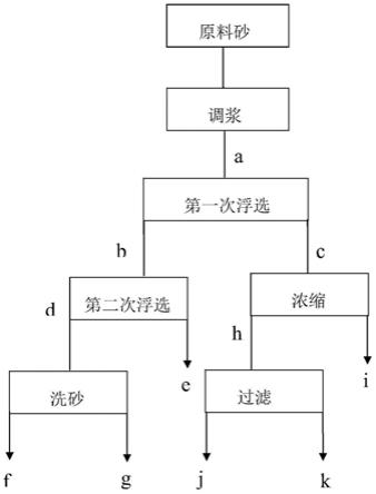 機制砂二段浮選除云母工藝的制作方法
