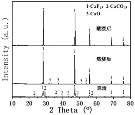 含氟廢渣的預處理方法以及氟化鈣的回收方法