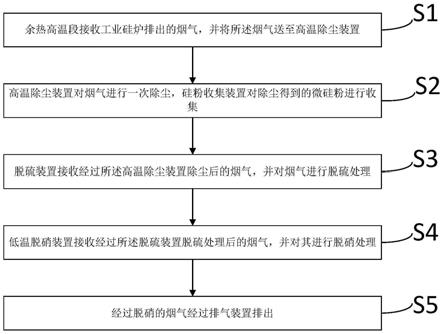 工業硅爐煙氣除塵脫硝脫硫系統及工藝的制作方法