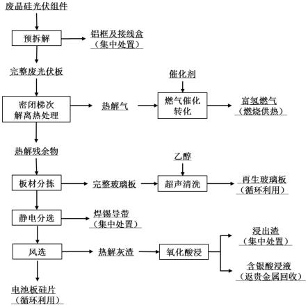 廢晶硅光伏組件連續式熱解處理的方法