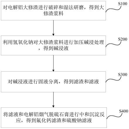 電解鋁大修渣協同脫硫石膏制備氟化鈣的方法及其用途與流程