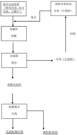 廢舊鋰電池回收熱解控溫的方法和應用與流程