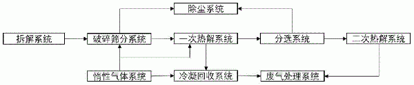 廢舊鋰電池多級熱解回收黑粉的系統及方法與流程