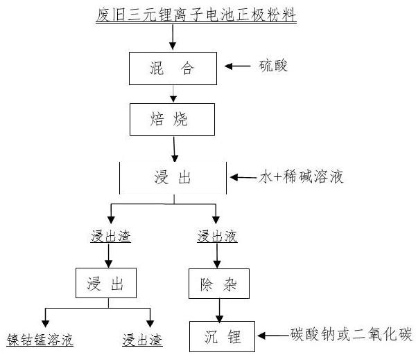 從廢舊三元鋰離子電池正極材料中優先提鋰回收有價金屬的方法與流程