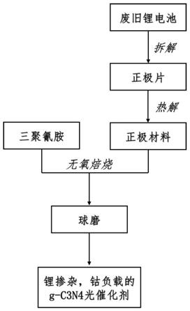 制備鋰摻雜、鈷負載的g-C3N4光催化劑的方法