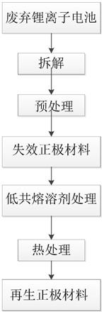失效鋰離子電池正極材料修復方法、再生正極材料及應用與流程