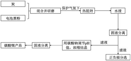 從廢舊鋰離子電池中提鋰的方法及其應用與流程