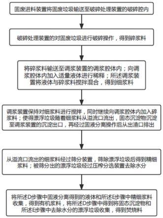 應用于多源有機固廢的處理方法及處理系統與流程