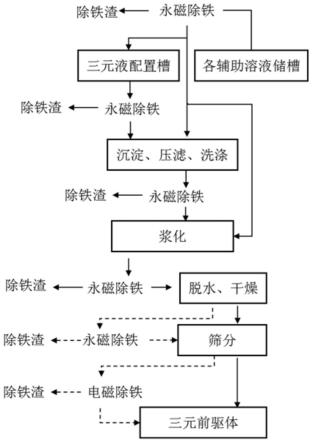 降低三元前驅體磁性異物的方法及設備與流程
