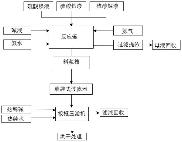 三元前驅體的生產方法與流程
