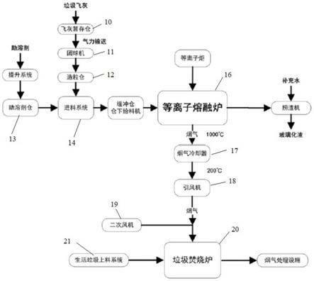 垃圾焚燒飛灰等離子體熔融處置系統和處置方法與流程