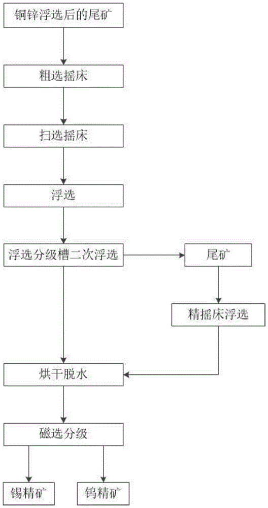 鎢錫綜合回收聯合重選方法與流程