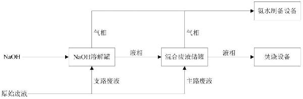 含硫酸銨鹽液態危廢的處理系統的制作方法