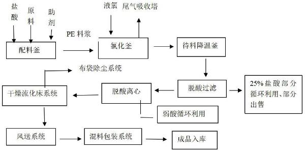 氯化聚乙烯酸相與水相結合的廢水零排放工藝的制作方法