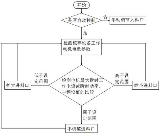 破碎設備的進料自動調節控制方法與流程