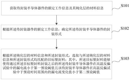 半導體器件塑封料選取方法、裝置、終端設備及存儲介質與流程