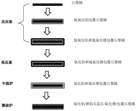 用于高分子材料的高導熱絕緣石墨烯的生產方法及石墨烯與流程