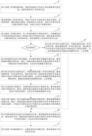 光伏電池片生產控制方法與流程