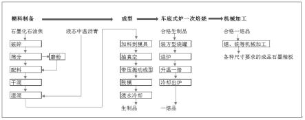 負極材料石墨化箱式爐用石墨箱板制造方法與流程