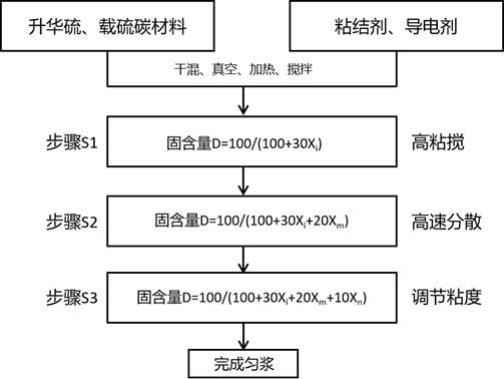 鋰硫電池正極材料、漿料及其勻漿方法與流程
