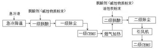 危險廢物焚燒煙氣的雙干法脫酸方法及系統與流程