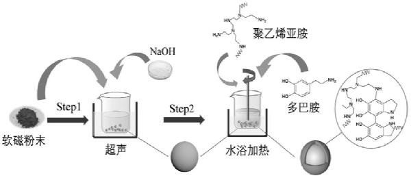 軟磁粉末復合物、磁粉芯材料及基于有機物長成的絕緣包覆方法
