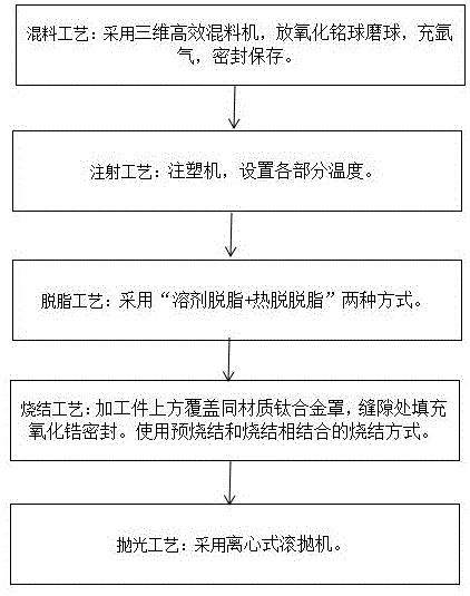 新型鈦及鈦合金材料的金屬粉末注射成型MIM生產工藝