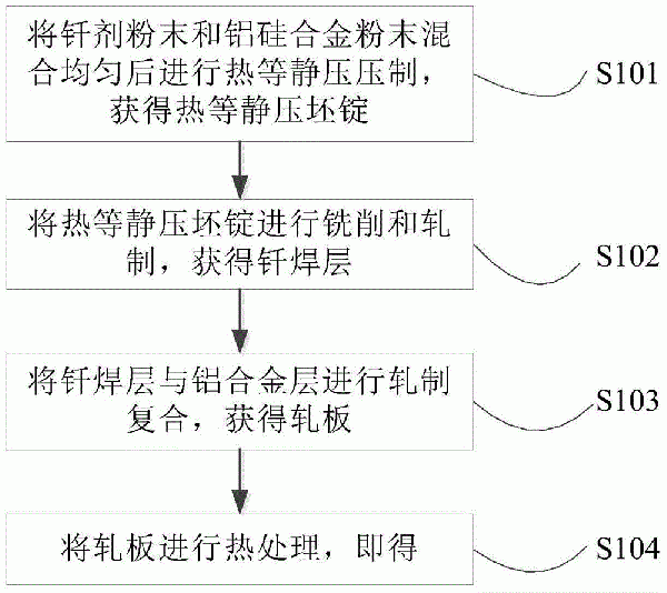 預埋釬劑鋁合金復合材料及其制備方法和應用與流程