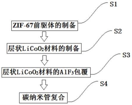ZIF-67為模板的鈷酸鋰復合材料及其制備方法與流程