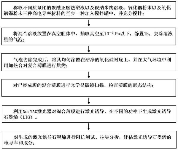 用于制備高電導率激光誘導石墨烯材料的方法