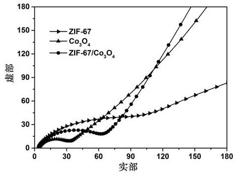 十二面體ZIF-67/Co3O4復合材料、制備方法及其應用