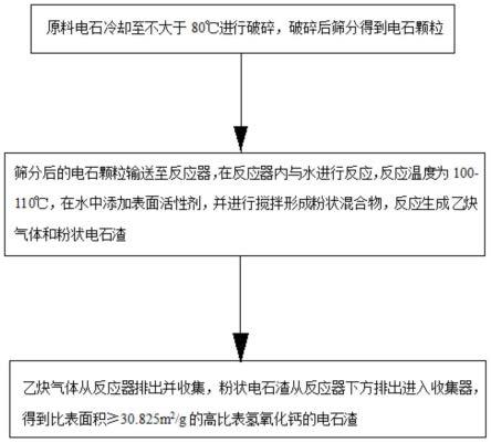 干法電石制乙炔聯產高比表氫氧化鈣及其制備方法