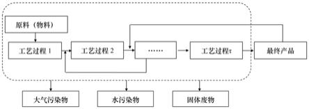 工業污染源產排污核算模型及構建方法與流程