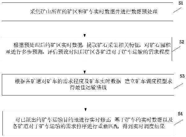 基于礦山運輸需求預測的礦車實時調度系統和方法與流程