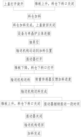 單晶爐坩堝連續加料方法及加料裝置與流程