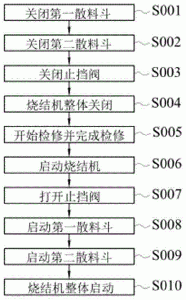燒結機檢修過程中停機和開機的控制方法與流程
