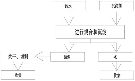 污水處理系統及處理方法與流程