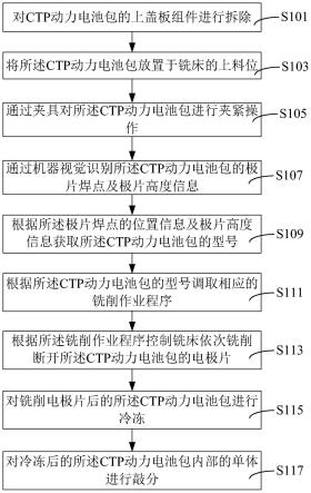 新能源汽車、CTP動力電池包及其梯次拆解方法與流程