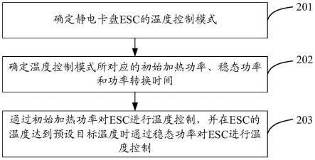 靜電卡盤的溫度控制方法及半導體工藝設備與流程