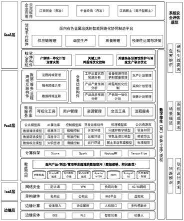 有色金屬冶煉流程管控的人機物共融制造平臺架構系統